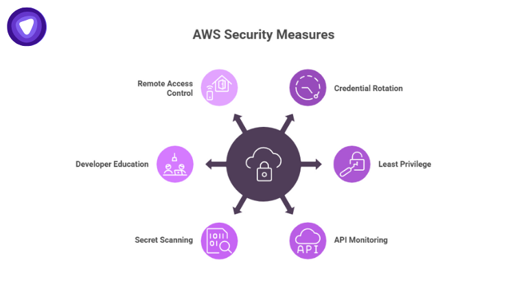Visual checklist highlighting key lessons from the TruffleNet attack, rotate credentials, apply least privilege, monitor API calls, use secret scanning, train developers, and segment remote access.
