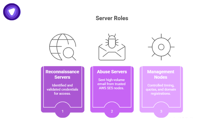 Diagram showing TruffleNet’s attack flow, reconnaissance servers, abuse servers sending phishing emails via AWS SES, and management nodes.
