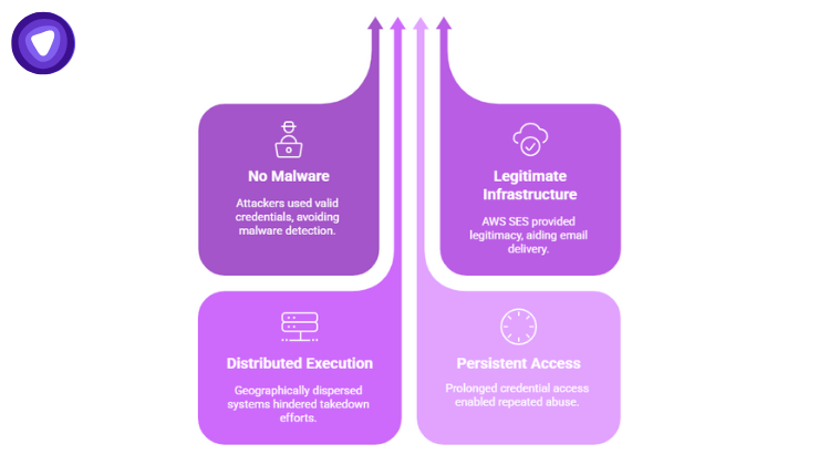 Illustration comparing typical cloud breaches with TruffleNet’s credential-based attack using valid logins, trusted AWS infrastructure, distributed systems, and persistent access.
