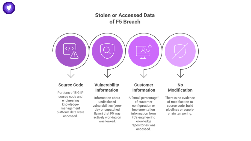 Breakdown of stolen or accessed data from the F5 breach, including source code, vulnerability information, limited customer data, and confirmation of no code modification.