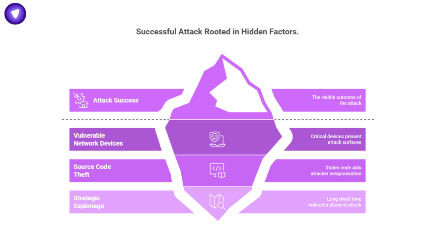 Iceberg diagram explaining hidden factors behind the F5 breach, including vulnerable devices, source code theft, and strategic espionage, beneath the surface-level attack success.