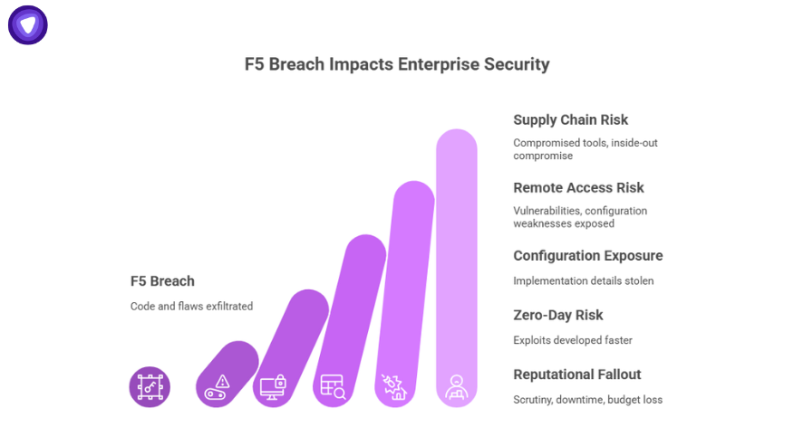 Visualization of how the F5 breach impacts enterprise security, showing rising risks such as supply chain risk, remote access risk, configuration exposure, zero-day risk, and reputational fallout.