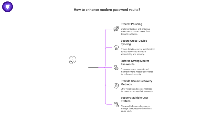 Mind-map graphic showing key ways to enhance modern password vaults, including phishing prevention, secure cross-device syncing, strong master passwords, secure recovery methods, and support for multiple user profiles.