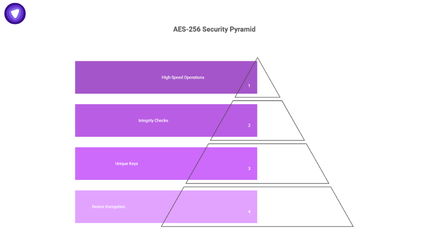 Pyramid diagram illustrating how AES-256 supports modern password vaults through device encryption, unique keys, integrity checks, and high-speed operations.