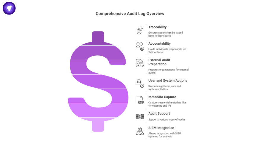Overview graphic highlighting core functions of audit logs, including traceability, accountability, external audit preparation, user and system actions, metadata capture, audit support, and SIEM integration.