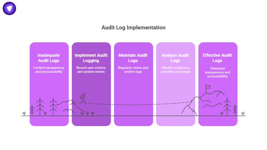 Illustration showing the stages of audit log implementation from inadequate audit logs to effective audit logs, including logging setup, maintenance, and analysis steps.