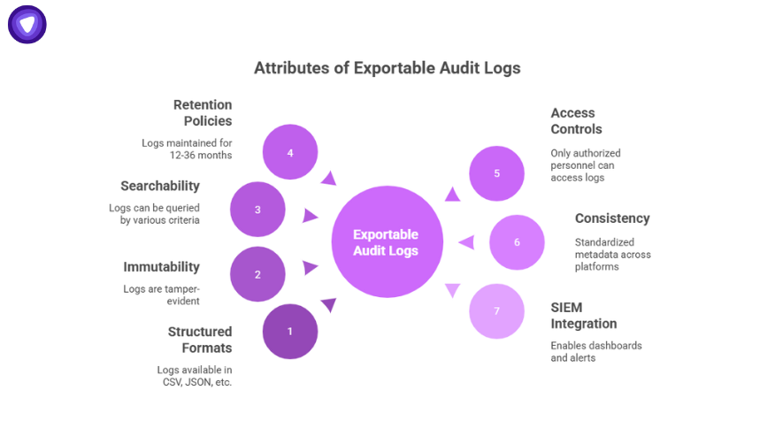 Diagram showing key attributes of exportable audit logs, including retention policies, searchability, immutability, structured formats, access controls, consistency, and SIEM integration.