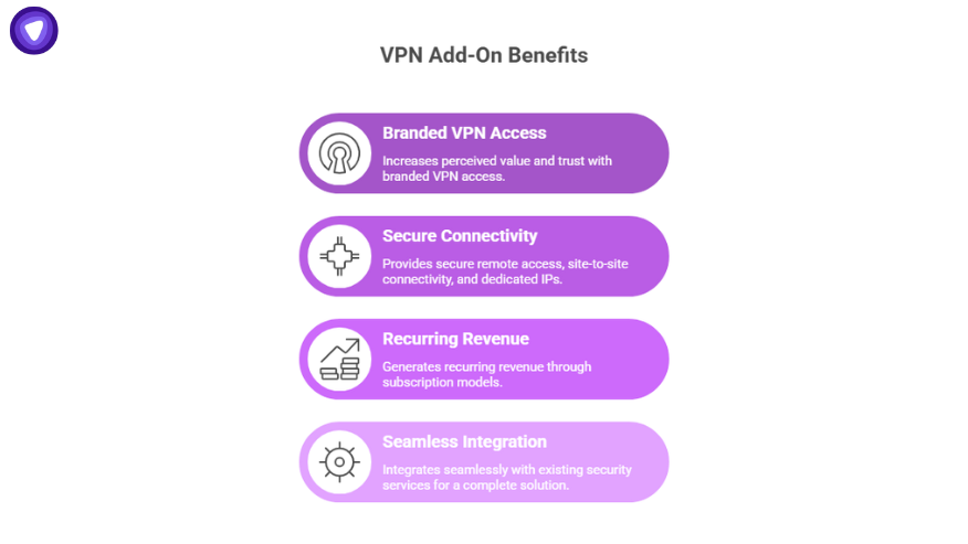 Visual display of VPN add-ons including branded VPN access, dedicated IPs, site-to-site VPNs, and remote access VPNs, illustrating how these services strengthen MSP revenue streams.