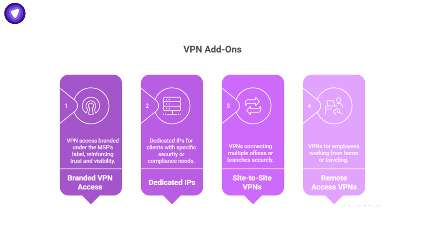 Graphic showing VPN add-on benefits, branded VPN access, secure connectivity, recurring revenue, and seamless integration, highlighting how these features help expand MSP revenue streams.
