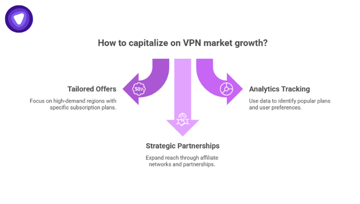 Fintech-minded VPN resellers can grow by targeting high-demand regions, leveraging analytics, and expanding through partnerships.
