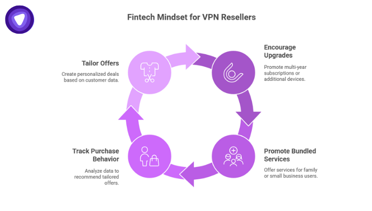 A fintech mindset helps VPN resellers maximize revenue by upselling, cross-selling, and offering tailored subscription bundles.
