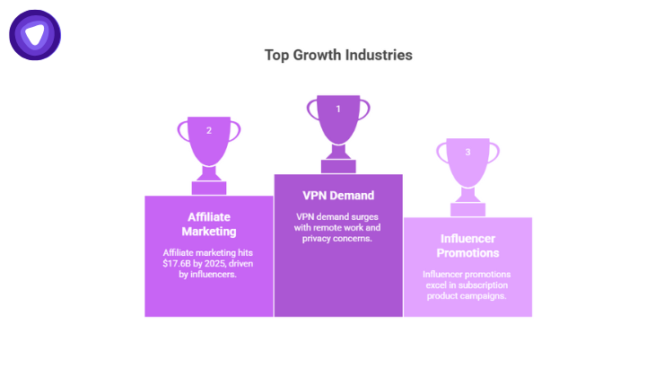VPN and influencer marketing growth offers opportunities as demand for privacy rises and influencer-led promotions outperform generic campaigns.
