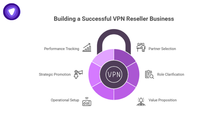Successful VPN reselling involves choosing the right partner, clarifying roles, defining value, setting up operations, promoting strategically, and tracking performance.
