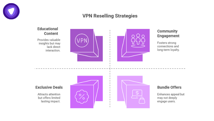Effective VPN reselling strategies include educational content, bundled offers, exclusive deals, and community engagement to boost subscriptions and retention.
