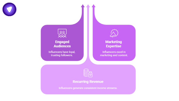 Influencers as VPN resellers leverage engaged audiences, marketing expertise, and recurring revenue potential.
