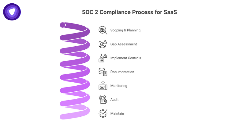 High-level SOC 2 compliance process for SaaS includes scoping, gap assessment, implementing controls, documentation, monitoring, auditing, and ongoing maintenance.
