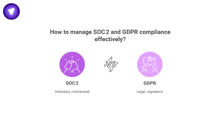 Integrating SOC 2 and GDPR offers shared controls, unified evidence, and efficiency benefits, but involves different drivers, documentation complexity, and varying audit cycles.

