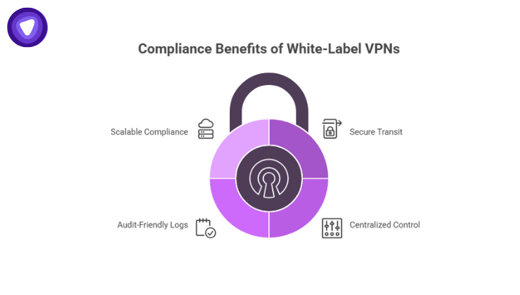 A white-label VPN enhances SaaS compliance by securing data transit, enabling centralized control, providing audit-friendly logs, and supporting scalable global operations.
