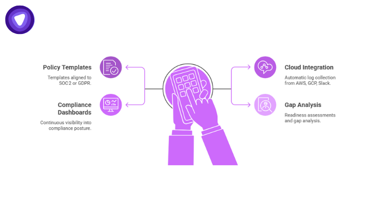 Popular SaaS compliance software features include SOC 2 and GDPR policy templates, cloud tool integrations, dashboards for visibility, and gap analysis.
