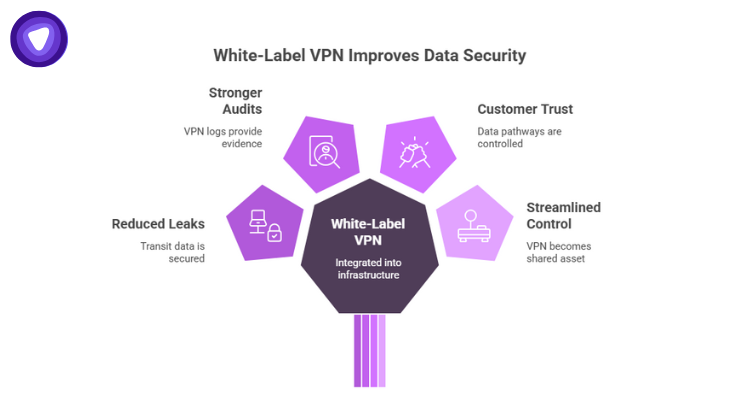 Integrating a white-label VPN reduces data transit risks, strengthens audit evidence, demonstrates control to customers, and streamlines compliance architecture.
