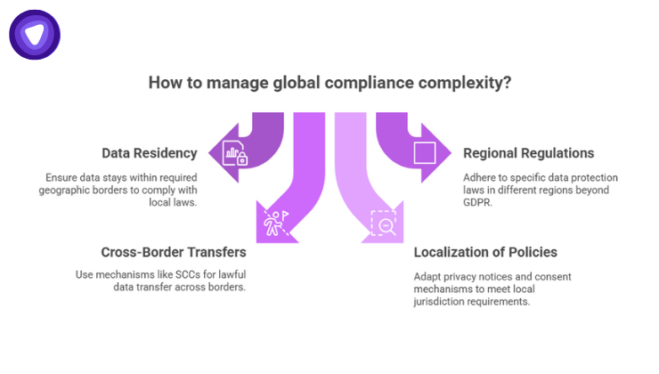 Global SaaS compliance involves managing data residency, regional regulations, cross-border transfers, and localized privacy policies for different jurisdictions.

