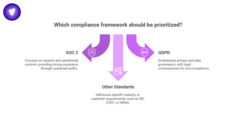 Overview of SaaS compliance frameworks including SOC 2 for internal controls, GDPR for data privacy, and other standards like ISO 27001, HIPAA, NIS2, and PCI DSS.
