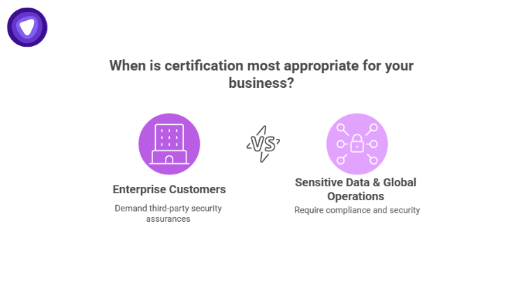 Image highlighting SOC 2 Type II certification is valuable for SaaS companies targeting enterprise clients, handling sensitive data, operating globally, or needing to demonstrate strong security posture.
