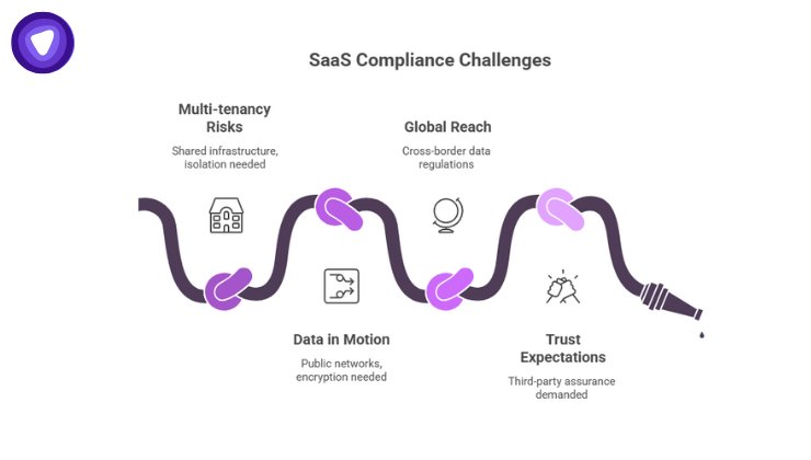 Compliance challenges for SaaS include multi-tenancy risks, data in motion, global reach, and trust expectations like SOC 2 audits.
