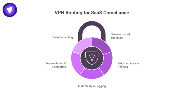 How VPN routing supports SaaS data residency through geo-restricted tunneling, access policies, logging, encryption, and scalable regional data management.
