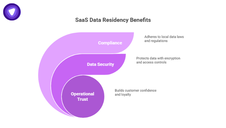 Illustration showing SaaS data residency with compliance, data security, and operational trust components.
