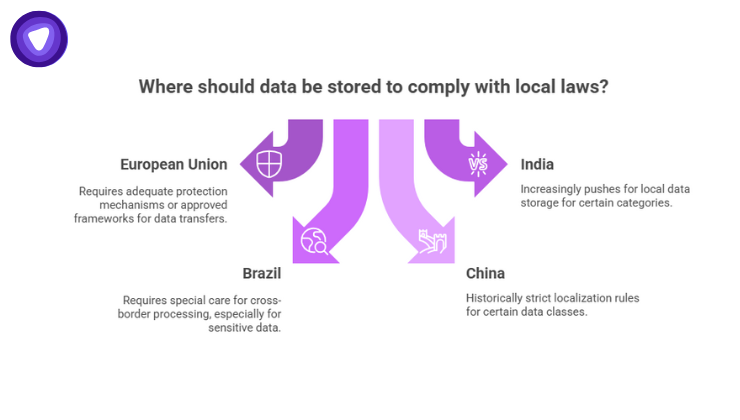 Examples of SaaS data residency requirements by country including EU GDPR, India, Brazil LGPD, and China.
