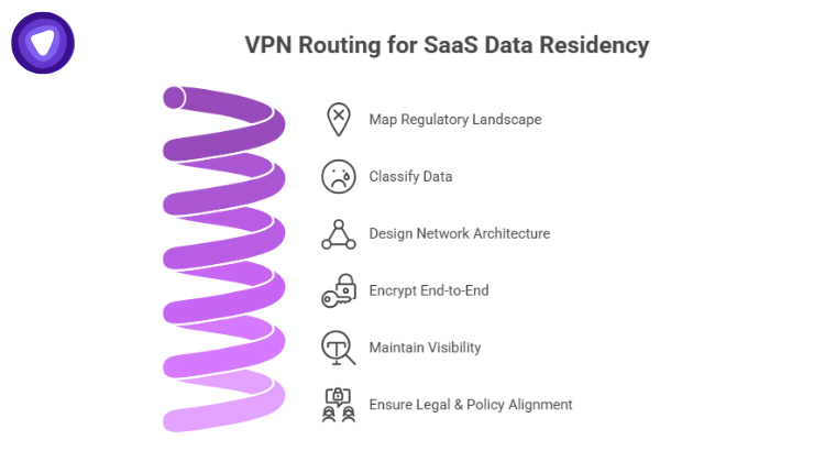 Guided best practices for SaaS data residency using VPN including regulatory mapping, data classification, network design, encryption, visibility, and legal policy alignment.
