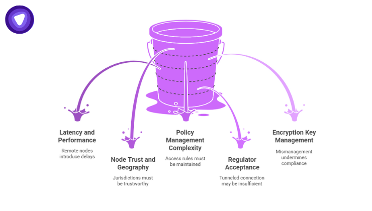 Challenges and risks of using VPN for SaaS data residency including latency, node trust, policy complexity, regulator acceptance, and encryption key management.
