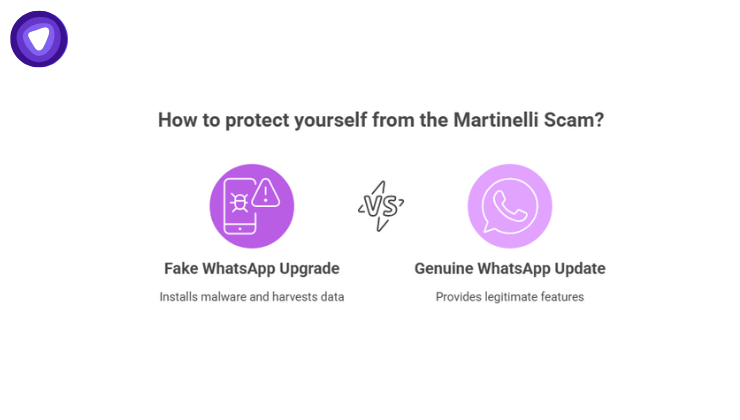 The Martinelli Scam tricks users via fake WhatsApp Gold or video links to install malware or steal data.
