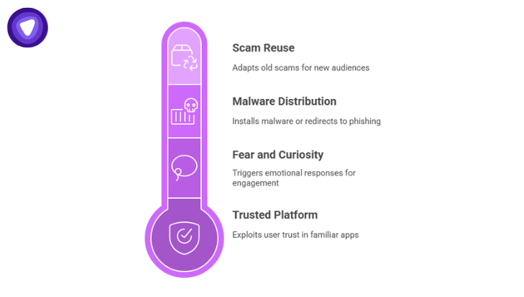 The Martinelli Scam resurfaces due to trusted messaging apps, fear and curiosity triggers, efficient malware delivery, and recycled scam frameworks.
