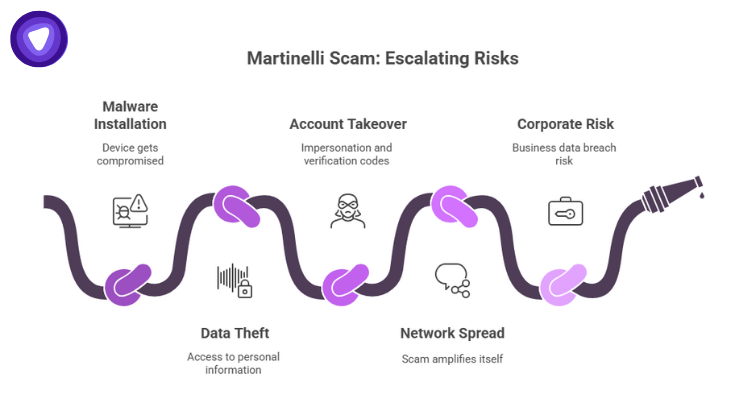 The Martinelli Scam can install malware, steal data, hijack accounts, spread through networks, and pose corporate security risks.
