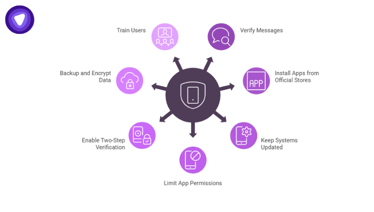 Defend against scams by verifying messages, avoiding unofficial apps, updating systems, limiting permissions, enabling two-step verification, backing up data, and training users.
