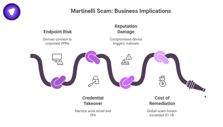 The Martinelli Scam poses business risks through compromised devices, credential theft, reputational damage, and costly remediation.
