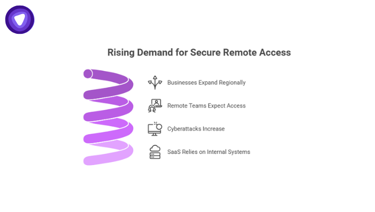 Growing demand for multi-site connectivity due to regional branches, remote access needs, rise in SMB cyberattacks  and reliance on private SaaS workflows.
