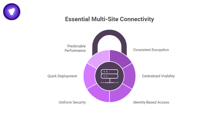 Modern multi-site connectivity for MSPs delivers encrypted tunnels, centralized visibility, identity-based access, uniform security policies, quick deployment, and predictable performance.
