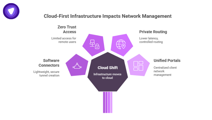 Cloud-first infrastructure enables software-based site connectors, zero trust access, global private routing, and unified client portals for MSPs.
