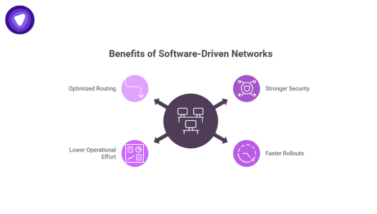 Software-driven networks help MSPs enhance security, enable fast rollouts, reduce operational effort, and optimize routing using private infrastructure.
