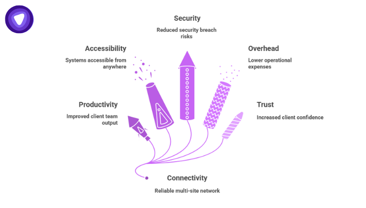 Reliable multi-site connectivity for MSPs boosts client productivity, ensures system access, reduces security risks, lowers operational overhead, and increases client trust.
