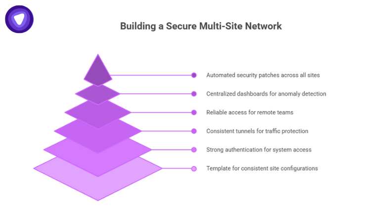 MSPs can build stable multi-site networks by standardizing architecture, unifying access control, creating encrypted paths, integrating remote users, monitoring performance, and maintaining updates
