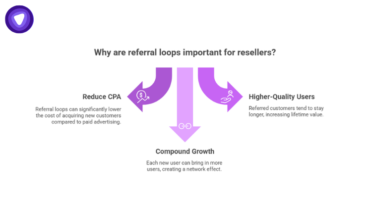 VPN resellers benefit from referral loops with lower acquisition costs, higher-quality users, and network effect growth.

