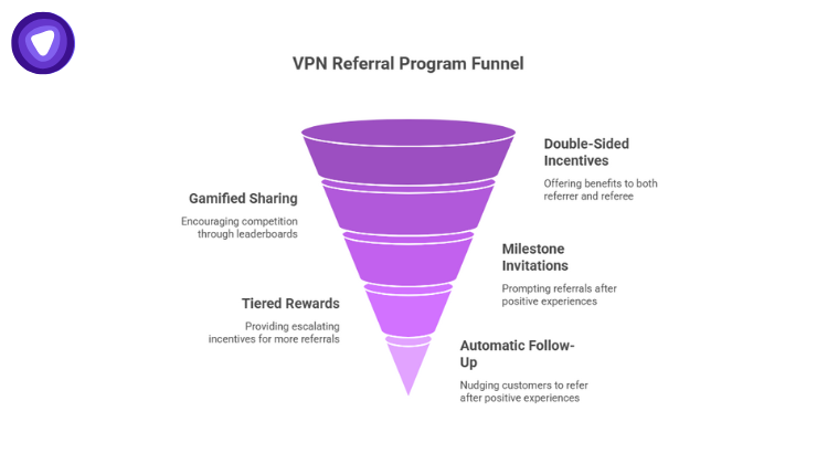 Referral loop examples for VPN resellers including double-sided incentives, gamified sharing, milestone invites, tiered rewards, and automatic follow-ups.

