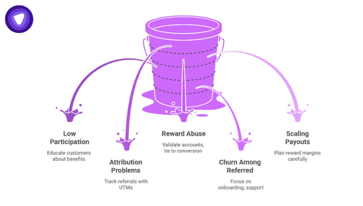 Common challenges in referral loops for VPN resellers including low participation, attribution issues, reward abuse, customer churn, and scaling payouts.
