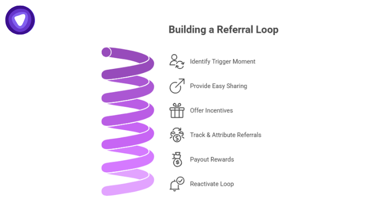 Key components of a referral loop including trigger moments, easy sharing, incentives, tracking, payouts, and reactivation for resellers.
