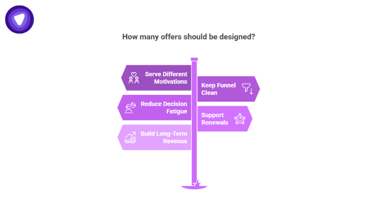 Diagram showing three VPN offers driving buyer motivation, clean funnel, reduced decision fatigue, consistent renewals, and long-term revenue.

