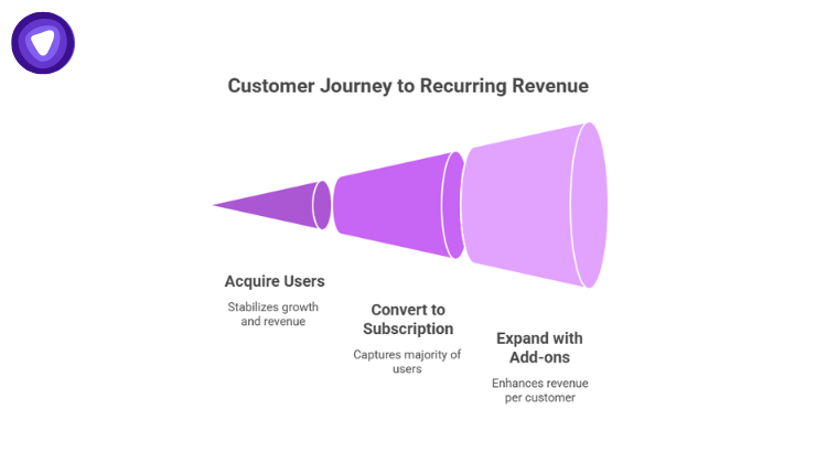 Diagram showing how Entry, Core, and High-Value Add-On offers move customers through Acquire, Convert, and Expand stages to drive recurring VPN revenue.
